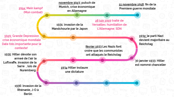 dates de l'Entre-deux-guerres
