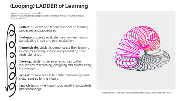 Looping Ladder Of Learning By Beejaykayel On Genially