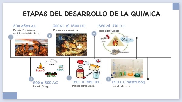 ETAPAS DEL DESARROLLO DE LA QUIMICA