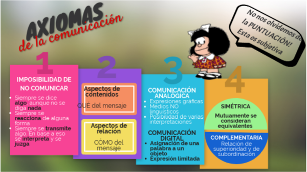Comunicación - Axiomas