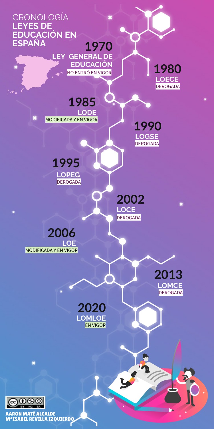 LEYES EDUCACIÓN ESPAÑA