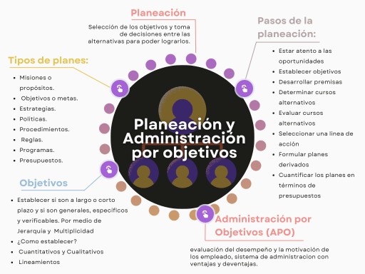 Planeación y Administración por objetivos