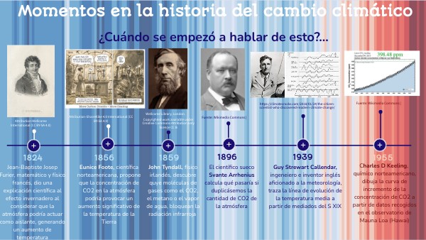 Historia del estudio del Cambio Climático