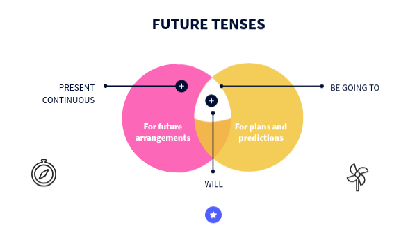 FUTURE TENSES