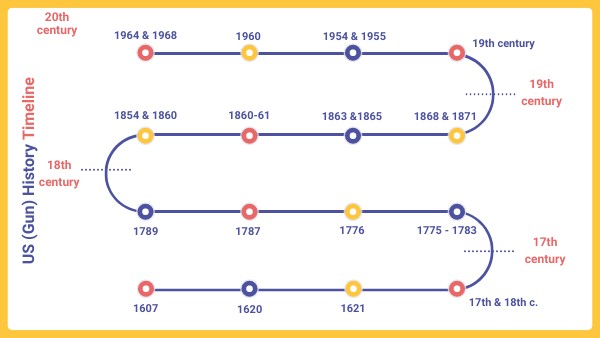 Revision - US History Timeline
