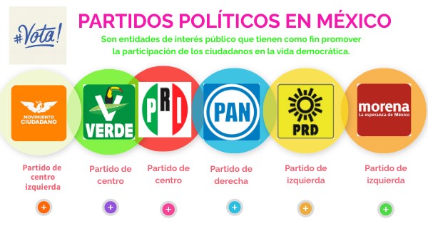 Ideologías De Los Partidos Políticos En México view.genial.ly