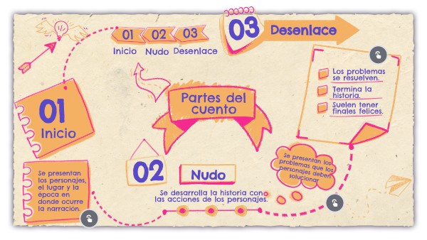 Partes del cuento
