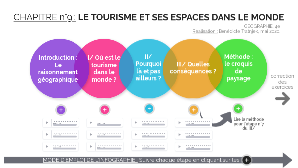 Le tourisme et ses espaces dans le monde (plan de travail, GÉOGRAPHIE, 4e)