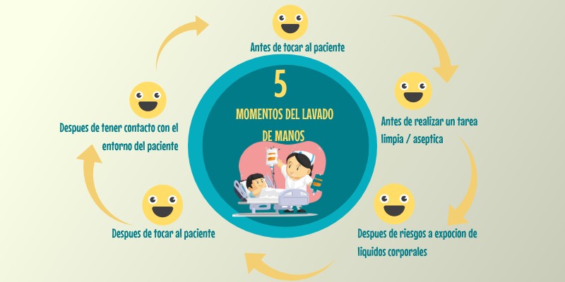 MOMENTOS DEL LAVADO DE MANOS
