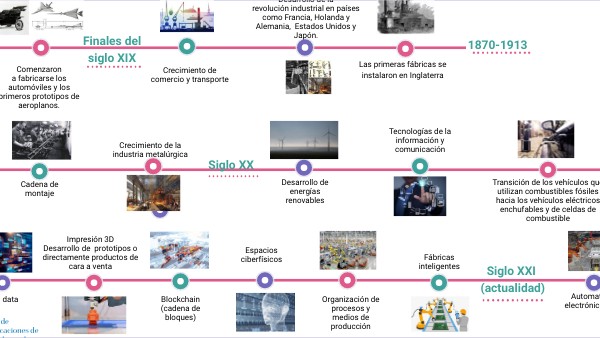 Linea Del Tiempo De La Industria