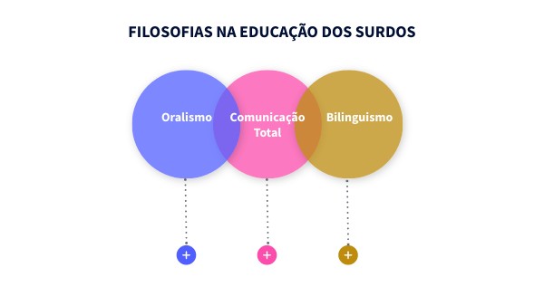 O Que é Oralismo Comunicação Total E Bilinguismo