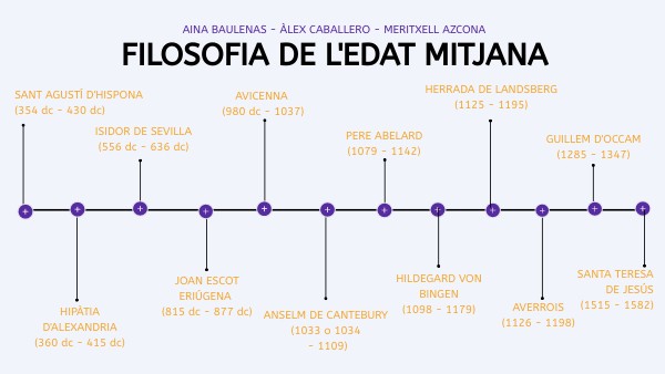 LÍNIA DEL TEMPS FILOSOFIA - EDAT MITJANA