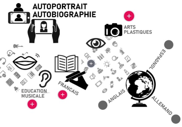 L'autoportrait EPI Collège Jean Rebier
