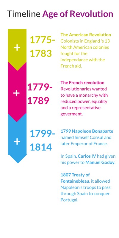 Timeline Age of Revolution