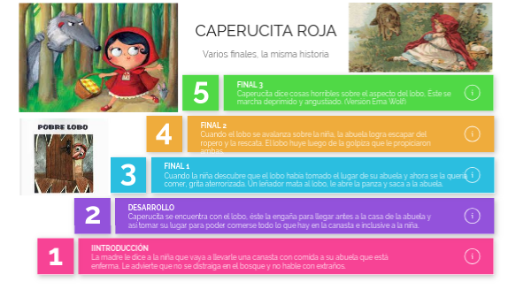 Inicio Desarrollo Y Cierre De Caperucita Roja view.genial.ly