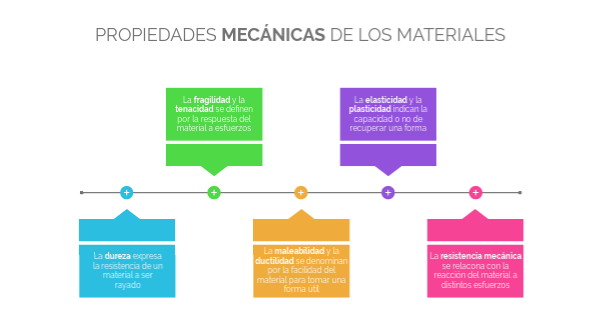 Propiedades mecánicas y esfuerzos