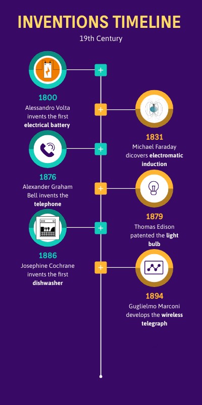 Timeline 2 Inventions _ Chronologie Des Inventions Humaines – LCVJ