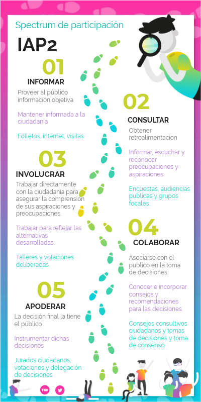 IAP2