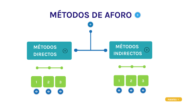 Métodos de aforo