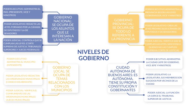 NIVELES DE GOBIERNO