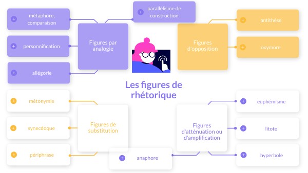 Test Les Figures De Style Ou Figures Rhétorique. – GKFVVU