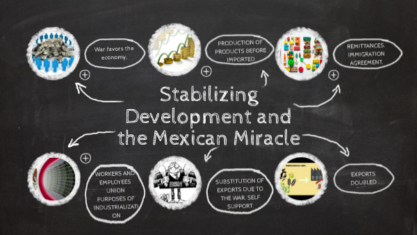 Desarrollo Estabilizador y Milagro Mexicano