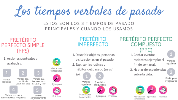 Los tiempos verbales de pasado