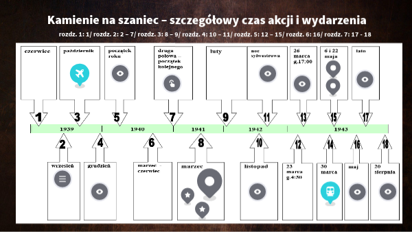 Kamienie na szaniec - oś czasu