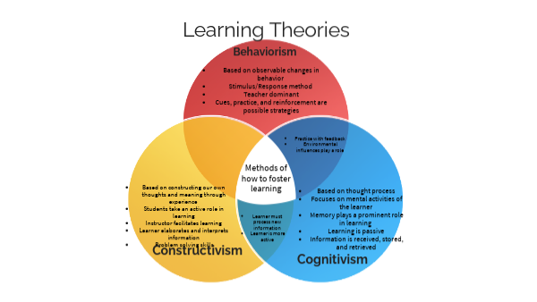 Learning Theories