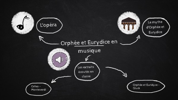 Carte Mentale Quot Le Mythe D 39 Orphee En Musique Quot By Josephine Dubois0841 On Genially