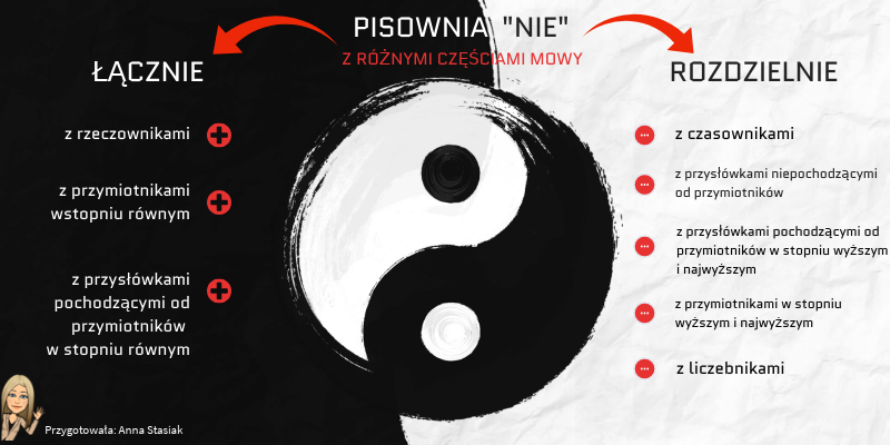 Pisownia "nie" z różnymi częściami mowy kl. 5