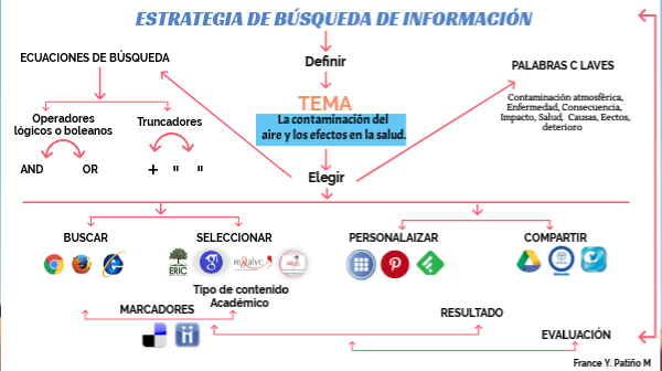 Estrategia búsqueda de información