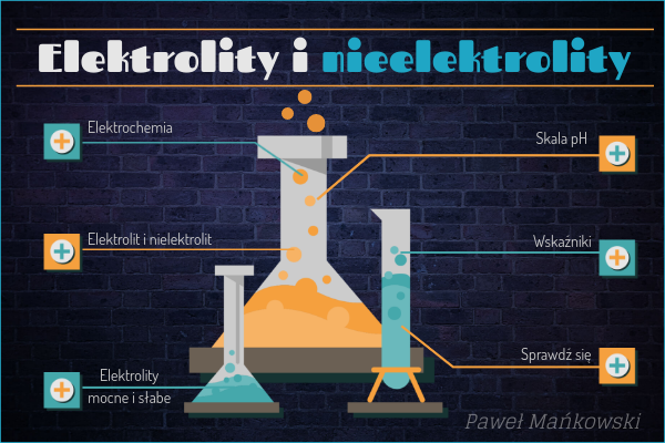 Sprawdzian Z Chemii Elektrolity I Nieelektrolity view.genial.ly