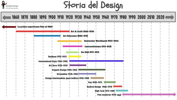 Storia del Design