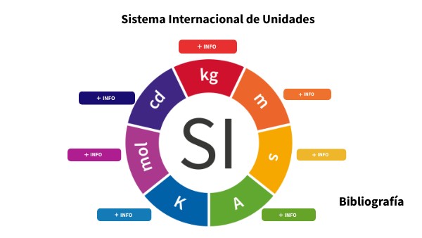 Sistema Internacional de Unidades