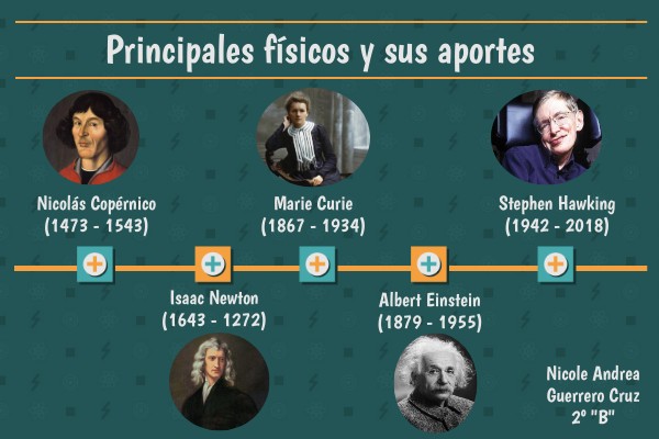 PRINCIPALES FÍSICOS Y SUS APORTES