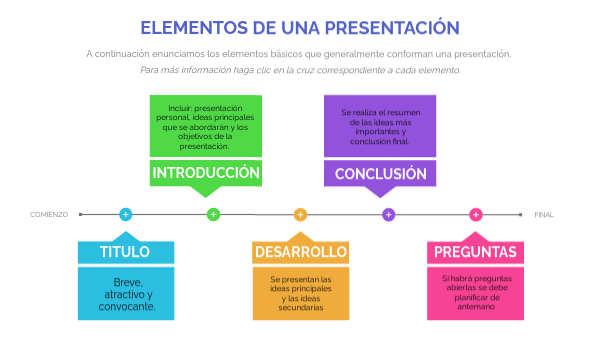 Elementos de una presentación