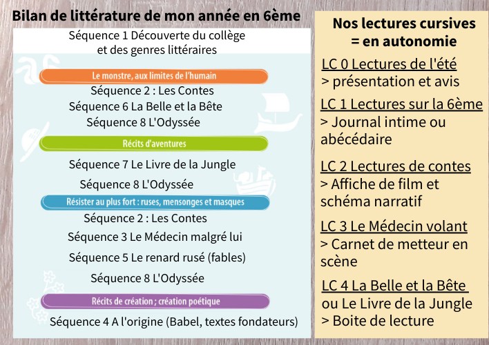 Schéma Narratif De La Belle Et La Bête 6ème