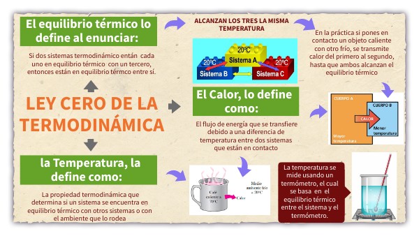 Ley cero de la Termodinámica