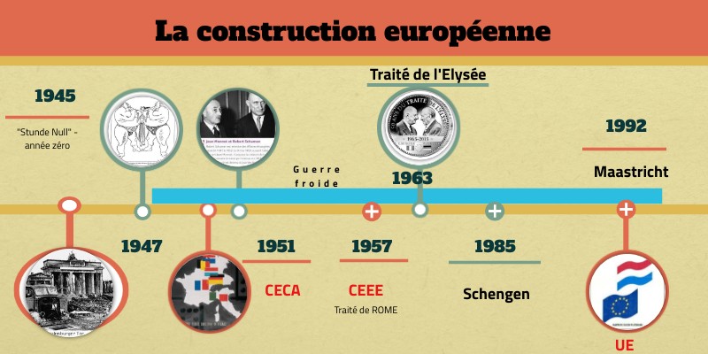 Chronologie construction euro