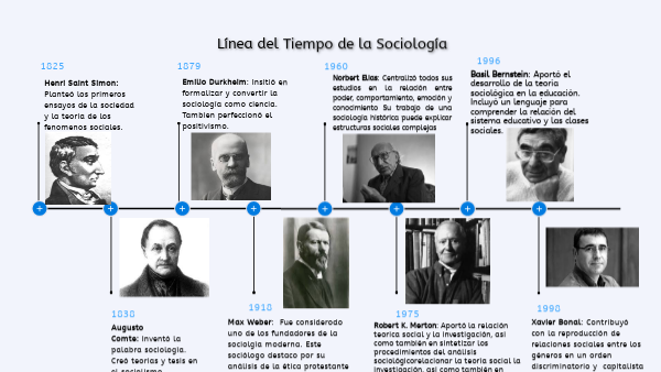 Línea del tiempo de la sociología