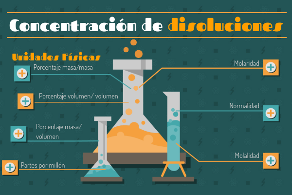 Concentración de disoluciones