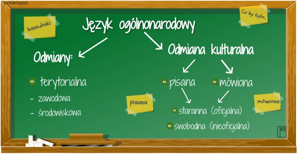 Odmiany języka