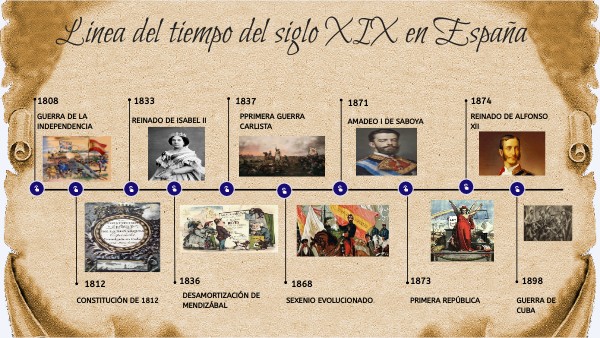 LÍNEA DEL TIEMPO DEL SIGLO XIX EN EAPAÑA