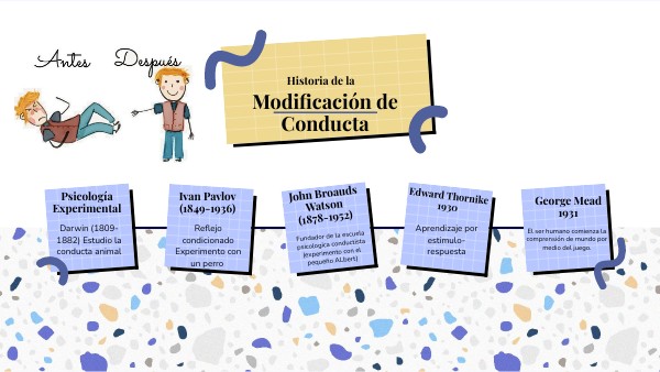 Historia de la modificación de conducta.