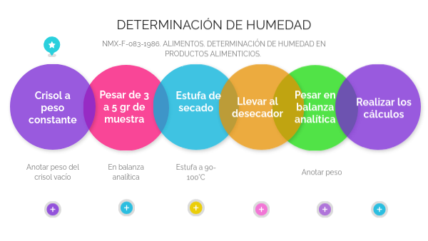 Determinación de humedad