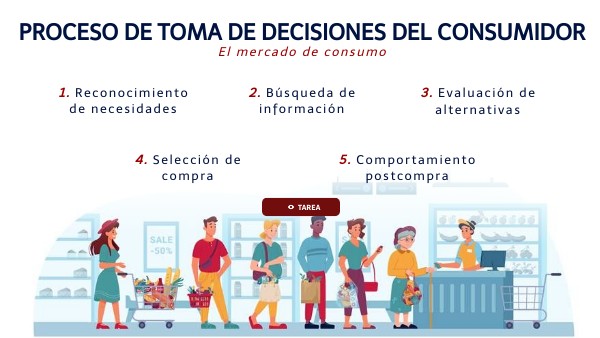 (LIN) Proceso de toma de decisiones del consumidor