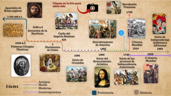 Linea Del Tiempo De La Historia De La Humanidad Desde La Aparicion De ...