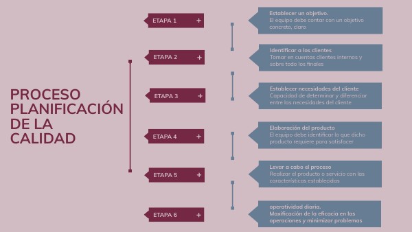 Planificación de la calidad