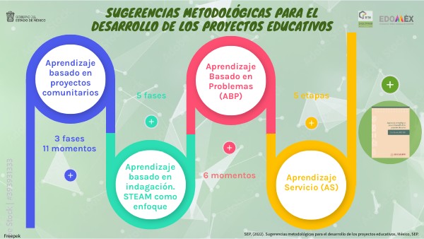 Sugerencias metodológicas para el desarrollo de los proyectos